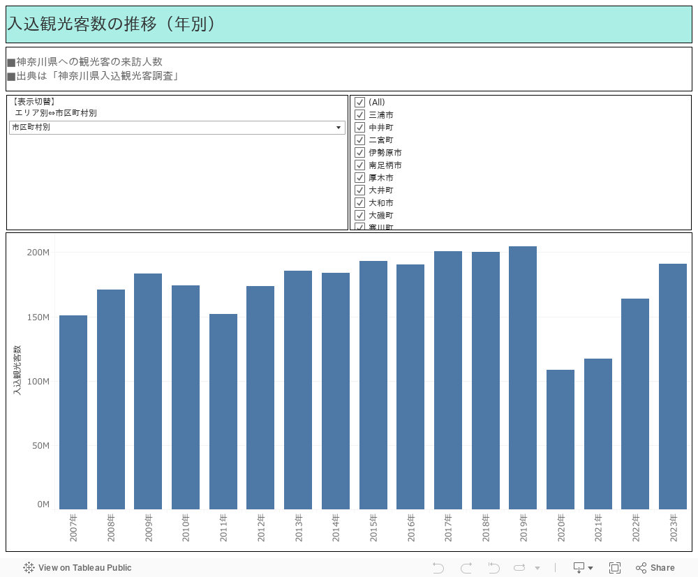 入込観光客数の推移（年別） 