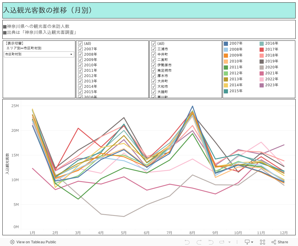 入込観光客数の推移（月別） 