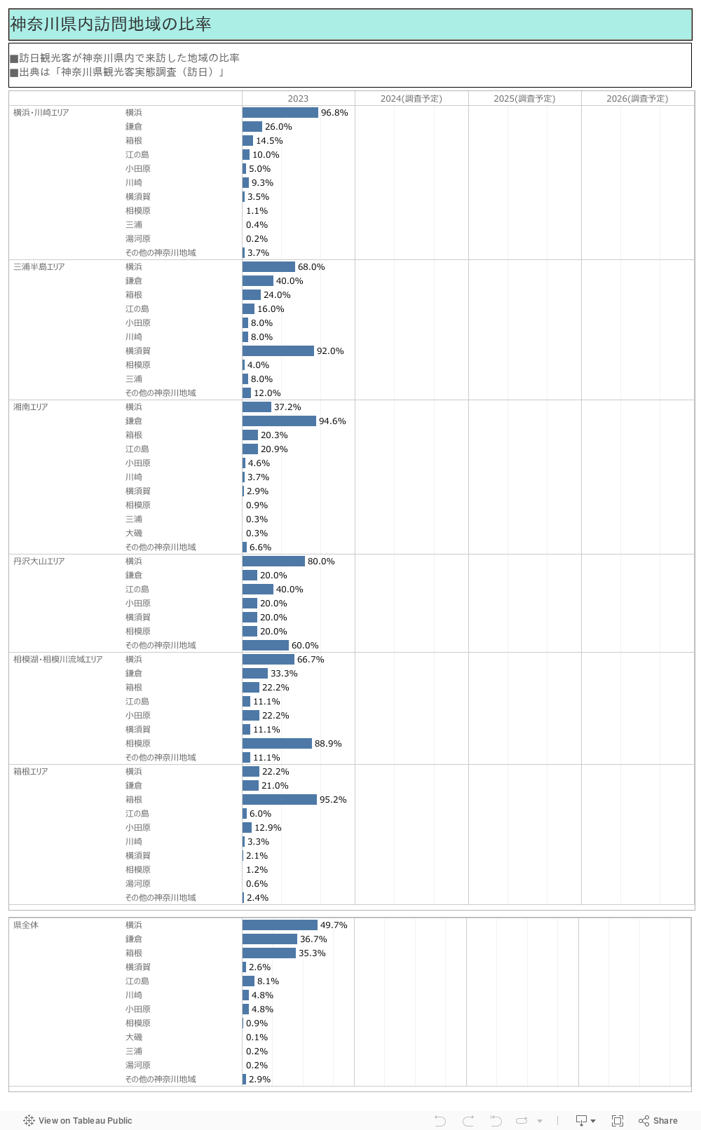 神奈川県内訪問地域の比率 