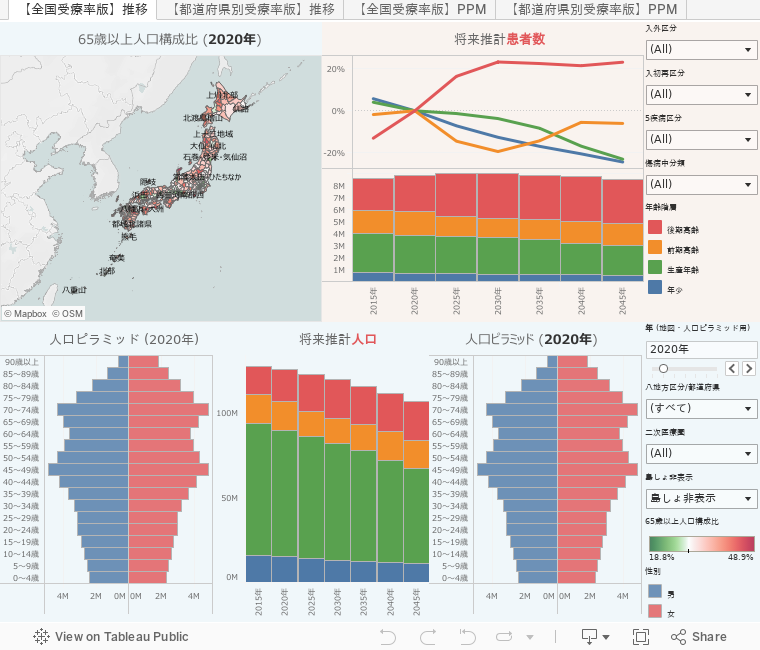 受療率と将来推計人口を用いた医療需要予測推移