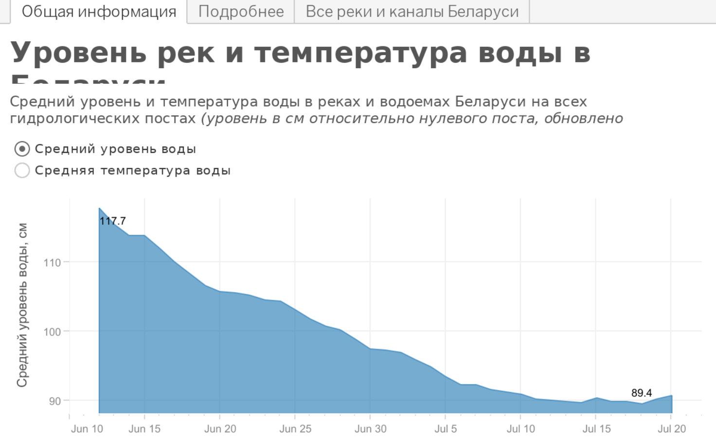 Уровень рек беларуси