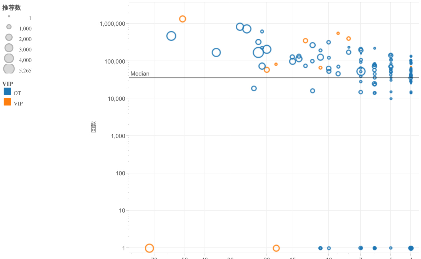 近期成单分析 Kindikid Tableau Public