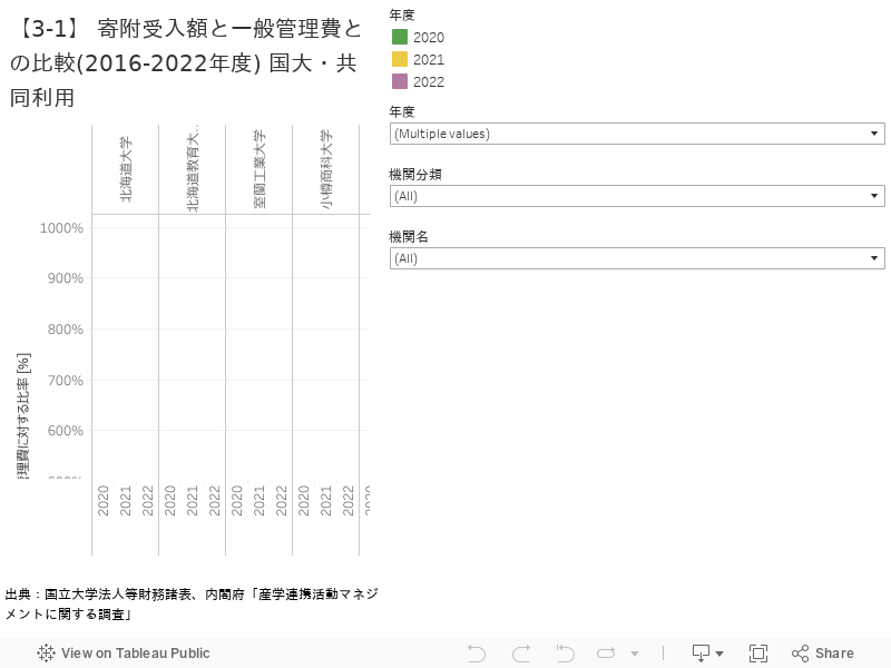 【3-1】 寄附受入額と一般管理費との比較(2016-2022年度) 国大・共同利用 