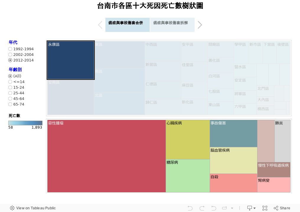 台南市各區十大死因死亡數樹狀圖 