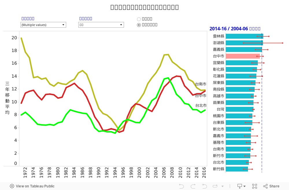 台灣各縣市死亡率趨勢折線圖與長條圖 