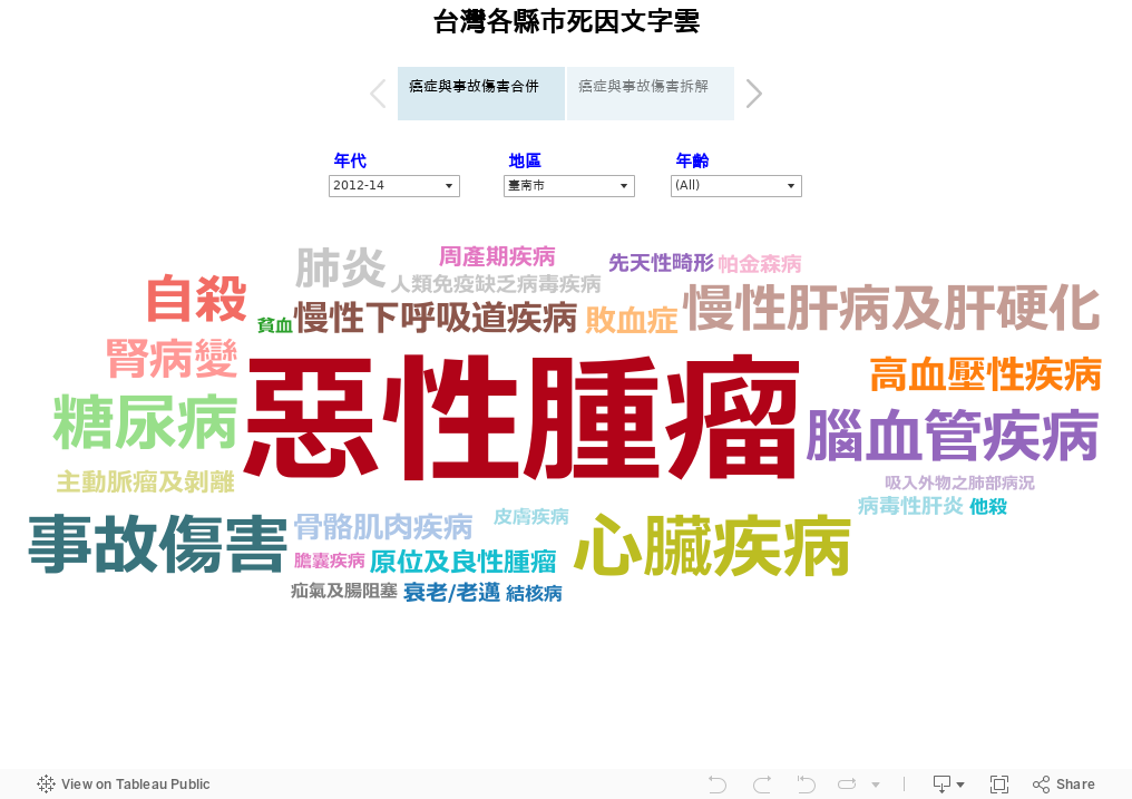 台灣各縣市死因文字雲 
