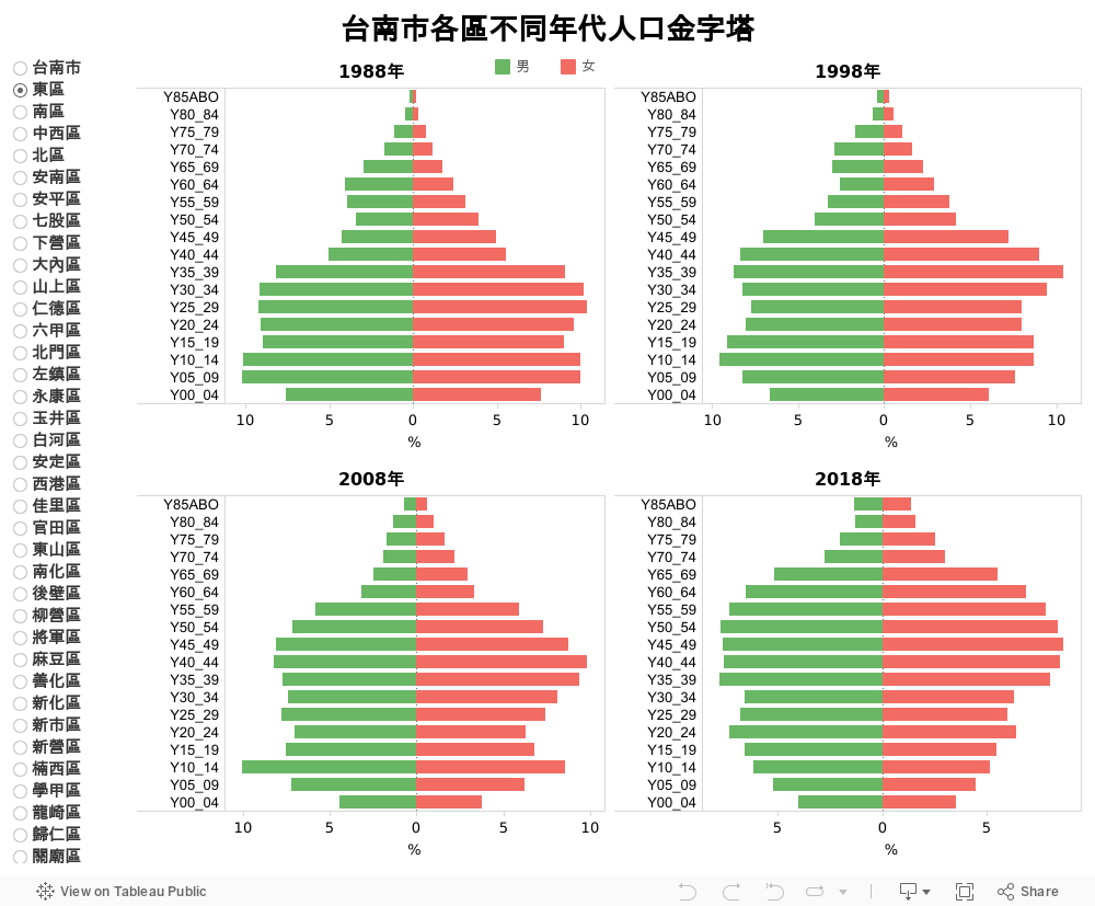 台南市各區不同年代人口結構 