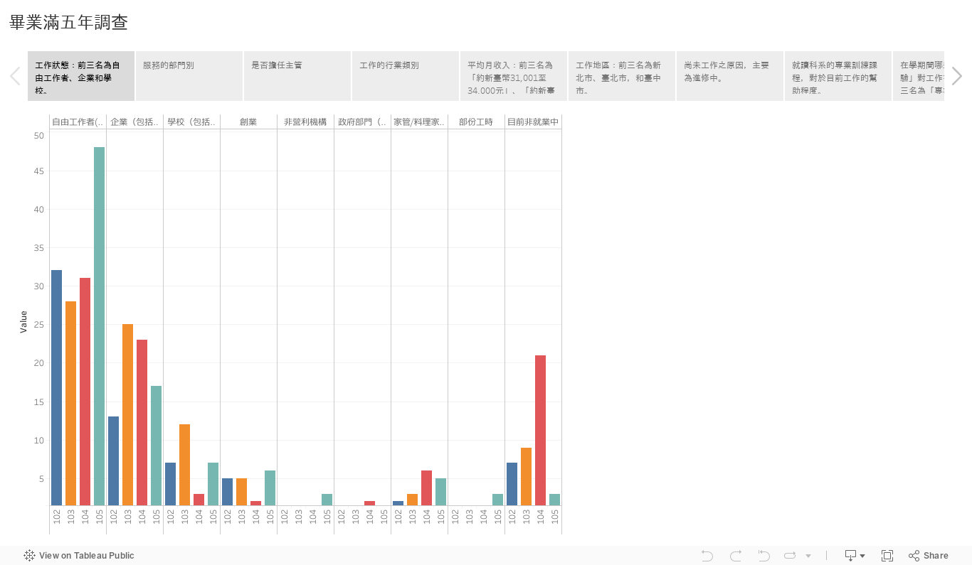 畢業滿五年調查 