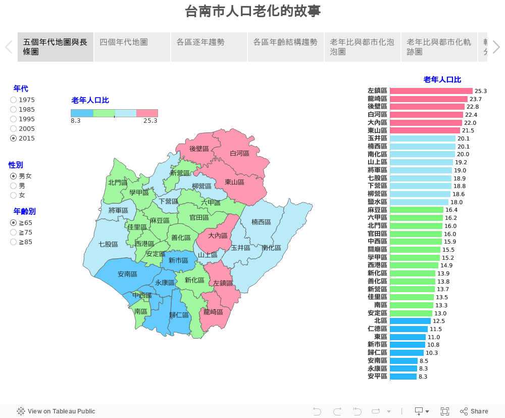 台南市人口老化的故事 