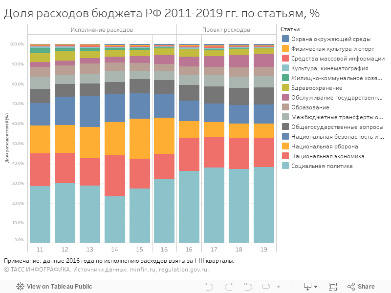 ДОЛЯ ИСПОЛНЕННЫХ И ПЛАНИРУЕМЫХ РАСХОДОВ СТАТЕЙ БЮДЖЕТА РФ 2011-2019, % 