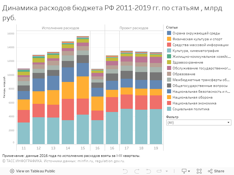 РАЗМЕР ИСПОЛНЕННЫХ И ПЛАНИРУЕМЫХ РАСХОДОВ СТАТЕЙ БЮДЖЕТА РФ 2011-2019, МЛРД РУБ. 