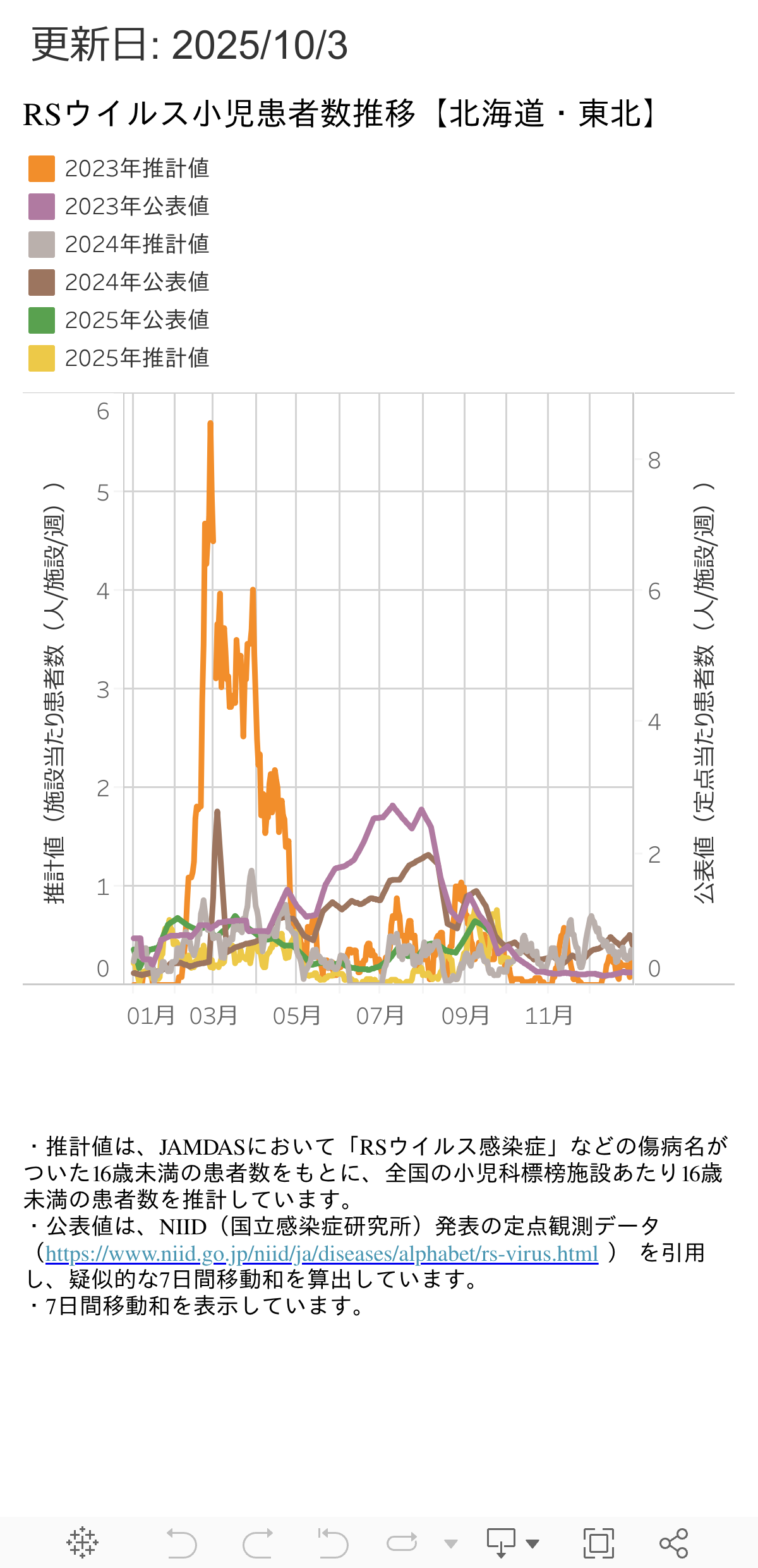 RSウイルス小児患者数推移【北海道・東北】 