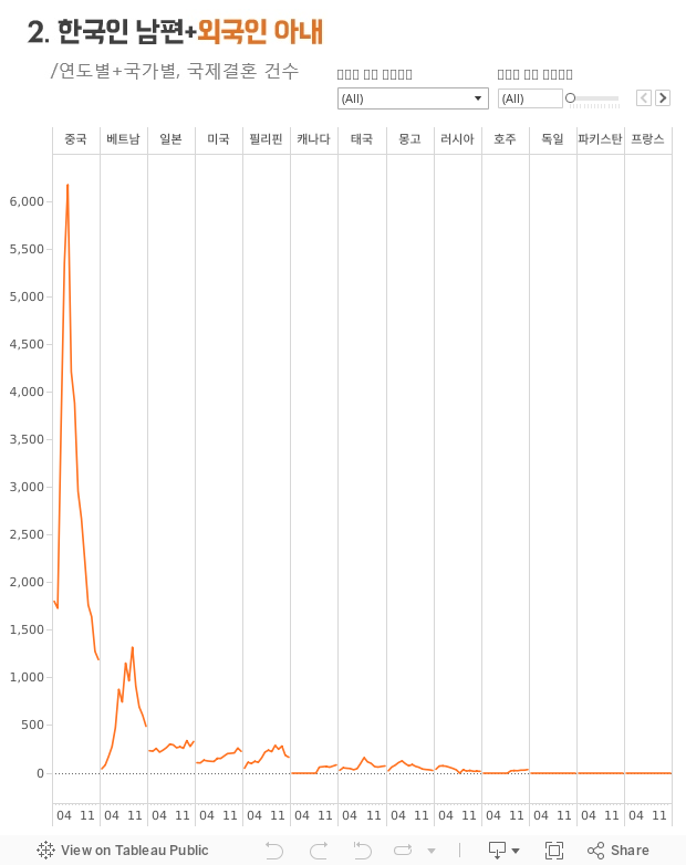 서울시 국제결혼/국가별 트렌드 비교 