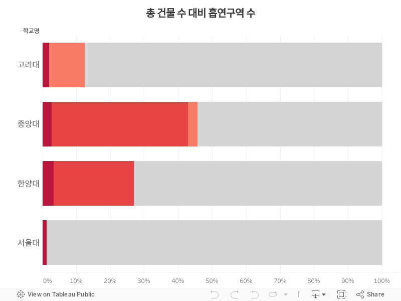 총 건물 수 대비 흡연구역 수 