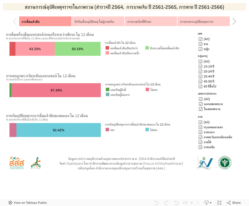 สถานการณ์อุบัติเหตุจราจรในภาพรวม (สำรวจปี 2564,  การบาดเจ็บ ปี 2561-2565, การตาย ปี 2561-2566) 