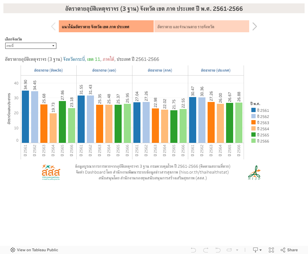 อัตราตายอุบัติเหตุจราจร (3 ฐาน) จังหวัด เขต ภาค ประเทศ ปี พ.ศ. 2561-2566 