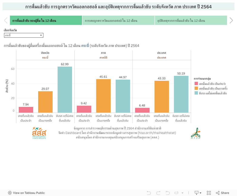 การดื่มแล้วขับ การถูกตรวจวัดแอลกอฮอล์ และอุบัติเหตุจากการดื่มแล้วขับ ระดับจังหวัด ภาค ประเทศ ปี 2564 