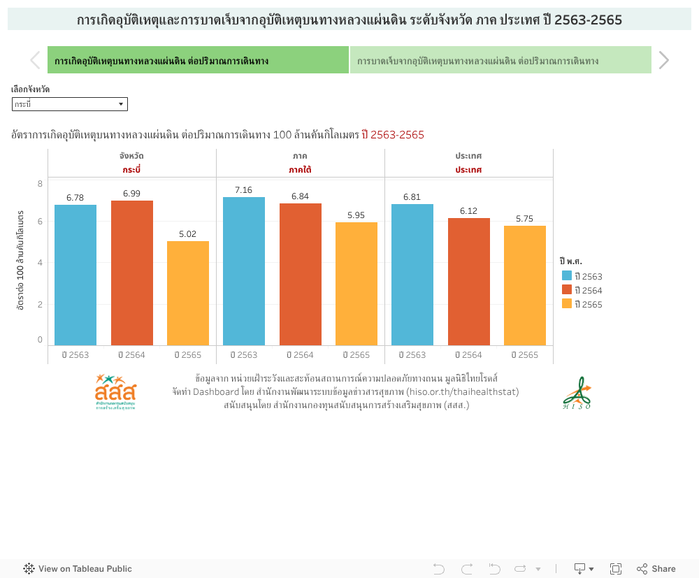 การเกิดอุบัติเหตุและการบาดเจ็บจากอุบัติเหตุบนทางหลวงแผ่นดิน ระดับจังหวัด ภาค ประเทศ ปี 2563-2565 