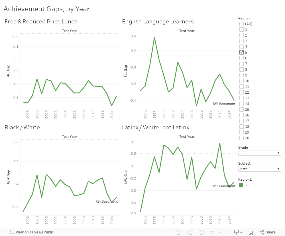 Achievement Gaps, by Year 