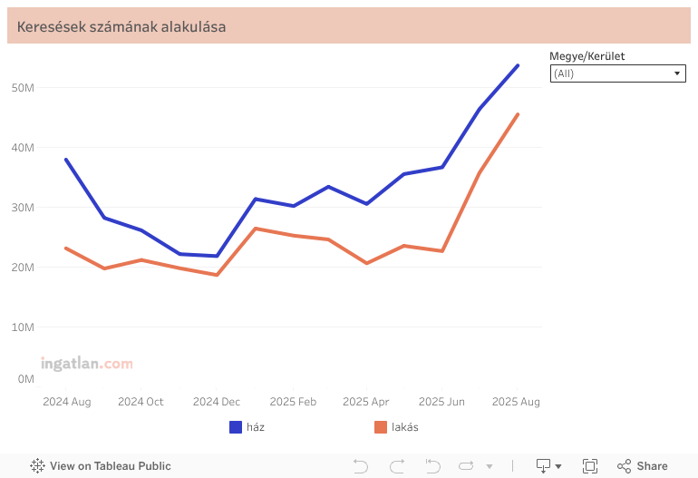 Keresések számának alakulása 