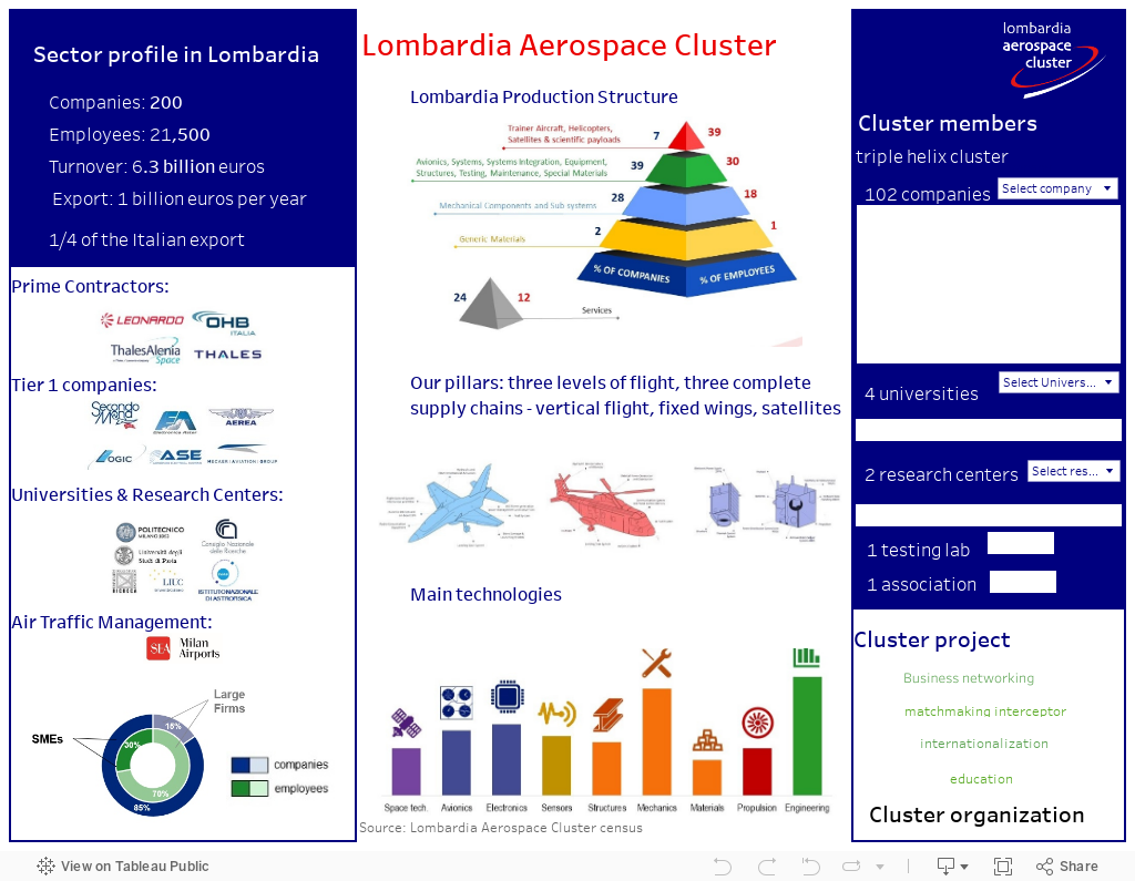 Lombardia Aerospace Cluster 