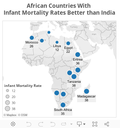African Countries With Infant Mortality Rates Better than India 