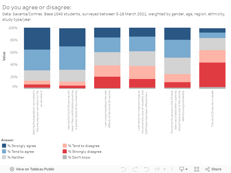 Do you agree or disagree:Data: Savanta/Comres. Base 1040 students, surveyed between 5-18 March 2021, weighted by gender, age, region, ethnicity, study type/year. 