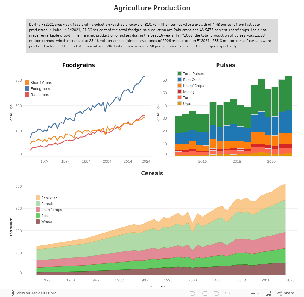 Agriculture Production 