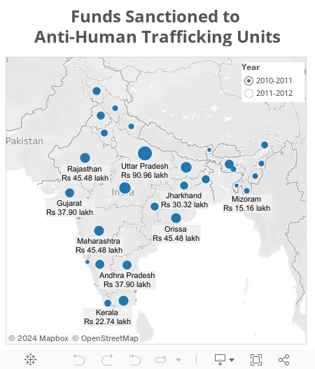 Funds Sanctioned to Anti-Human Trafficking Units 