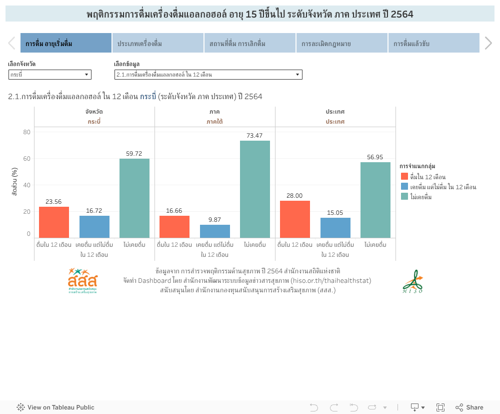 พฤติกรรมการดื่มเครื่องดื่มแอลกอฮอล์ อายุ 15 ปีขึ้นไป ระดับจังหวัด ภาค ประเทศ ปี 2564 