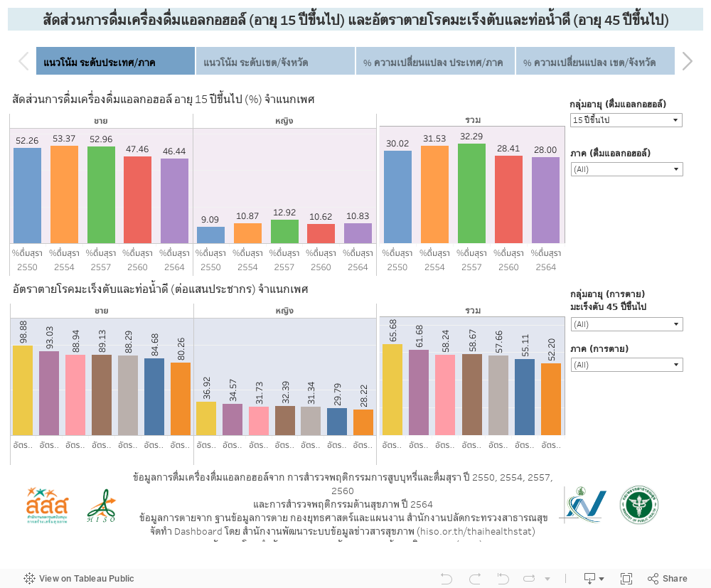 สัดส่วนการดื่มเครื่องดื่มแอลกอฮอล์ (อายุ 15 ปีขึ้นไป) และอัตราตายโรคมะเร็งตับและท่อน้ำดี (อายุ 45 ปีขึ้นไป) 