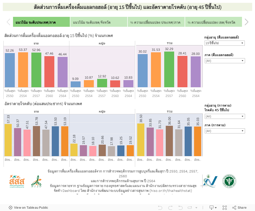 สัดส่วนการดื่มเครื่องดื่มแอลกอฮอล์ (อายุ 15 ปีขึ้นไป) และอัตราตายโรคตับ (อายุ 45 ปีขึ้นไป) 