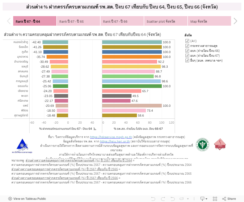 ส่วนต่าง % ฝากครรภ์ครบตามเกณฑ์ รพ.สต. ปีงบ 67 เทียบกับ ปีงบ 64, ปีงบ 65, ปีงบ 66 (จังหวัด) 