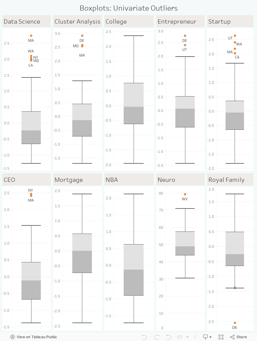 Boxplots: Univariate Outliers 