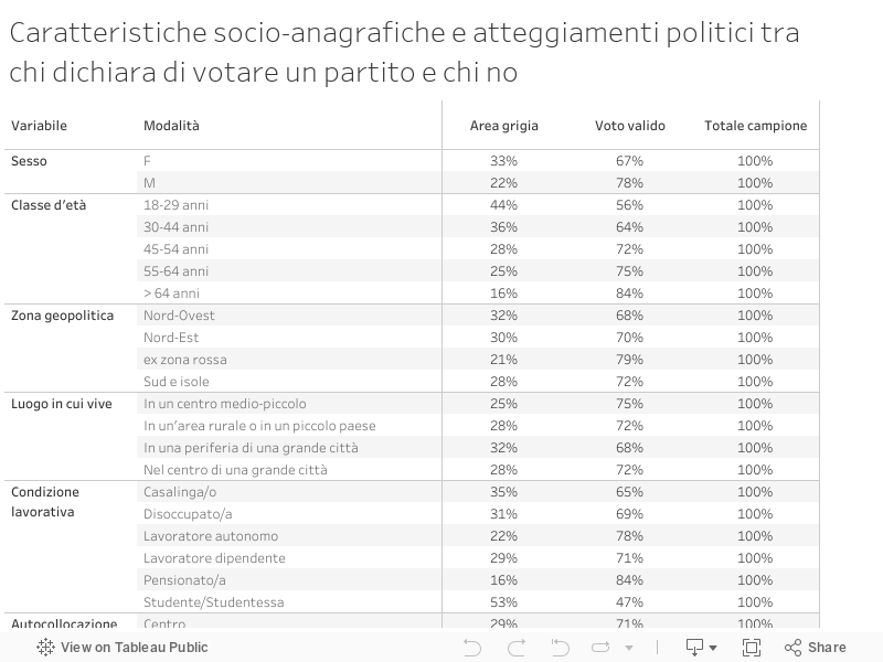 Caratteristiche socio-anagrafiche e atteggiamenti politici tra chi dichiara di votare un partito e chi no 