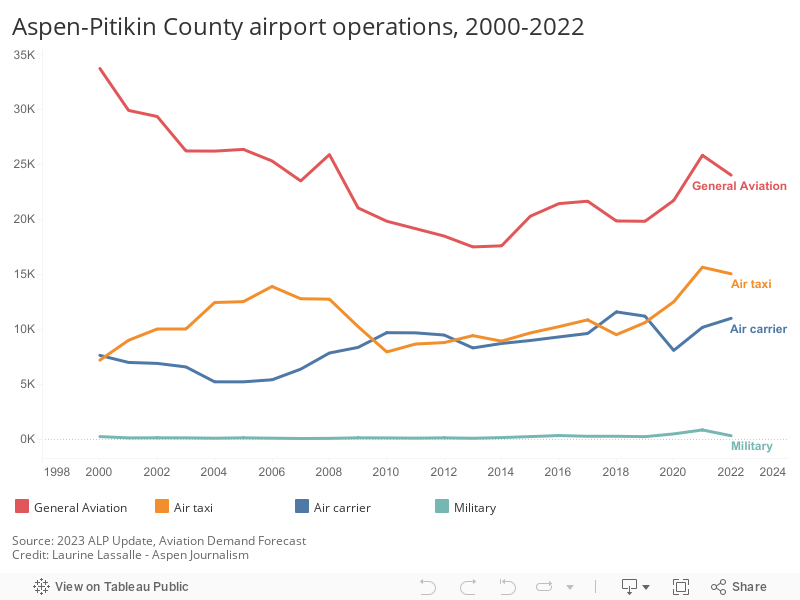 Aspen-Pitikin County airport operations, 2000-2022 