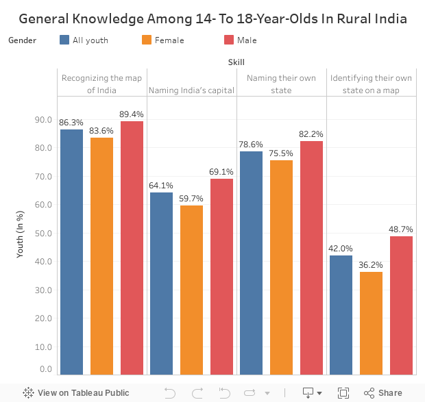 General Knowledge Among 14- To 18-Year-Olds In Rural India 