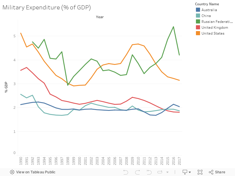 Military Expenditure (% of GDP) 