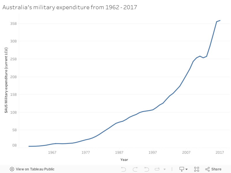Australia's military expenditure from 1962 - 2017 