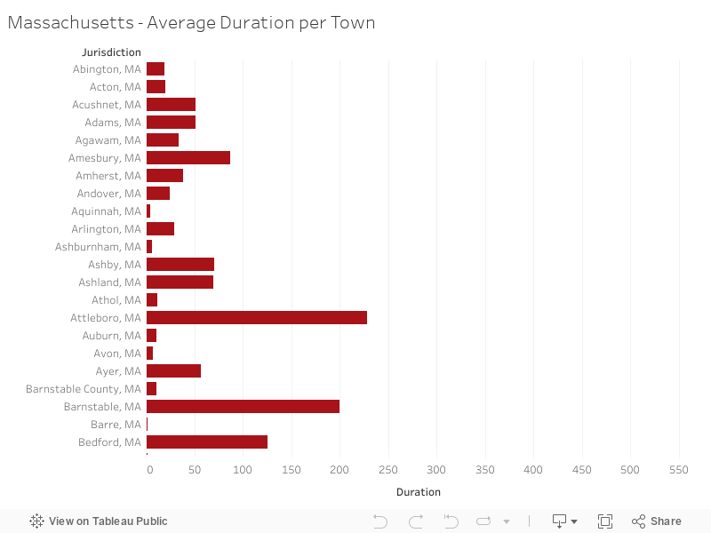Massachusetts - Average Duration per Town  