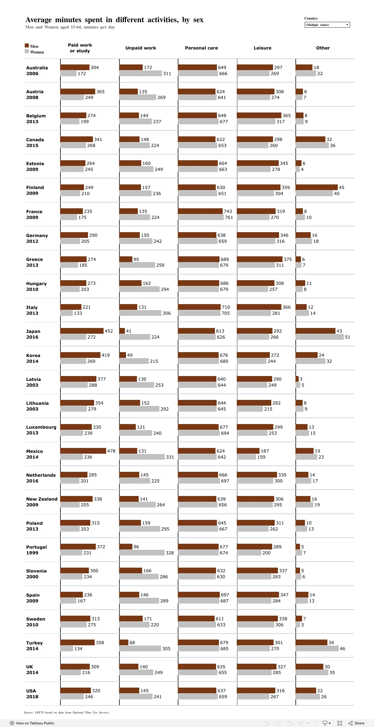 Time Use — OECD