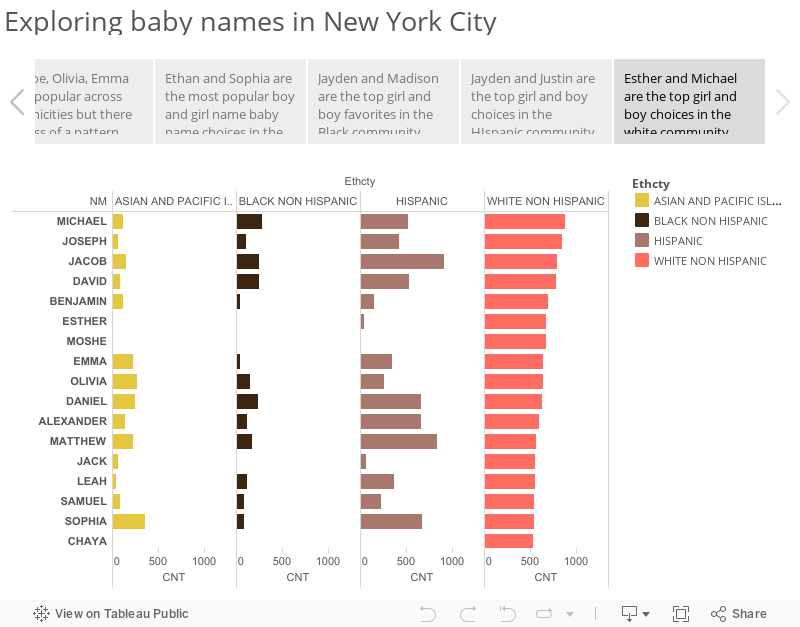 Exploring baby names in New York City 