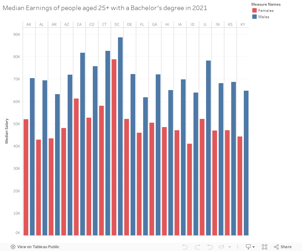 Median Earnings of people aged 25+ with a Bachelor's degree in 2021 