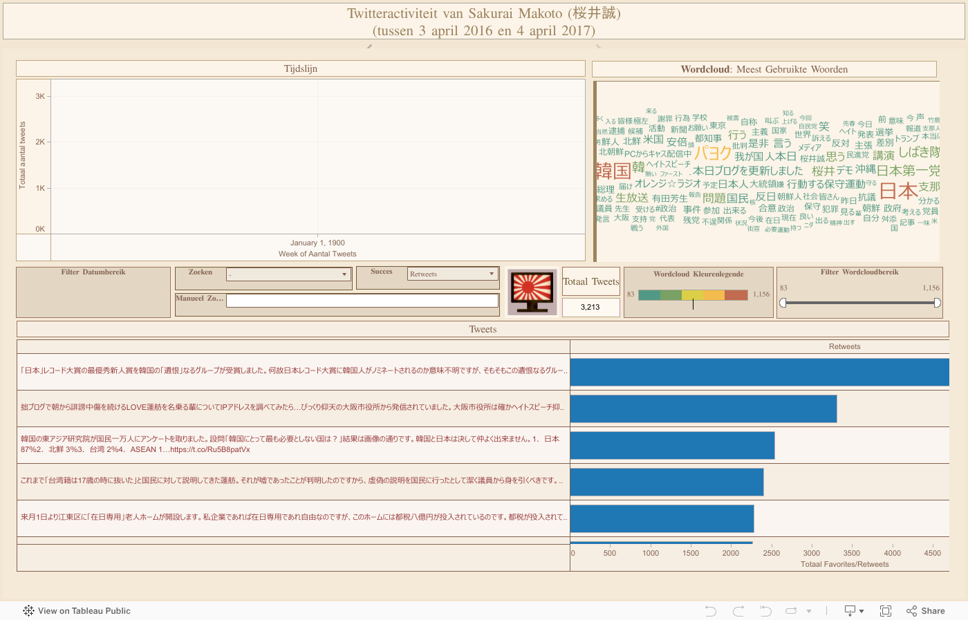 Twitteractiviteit van Sakurai Makoto (桜井誠)(tussen 3 april 2016 en 4 april 2017) 