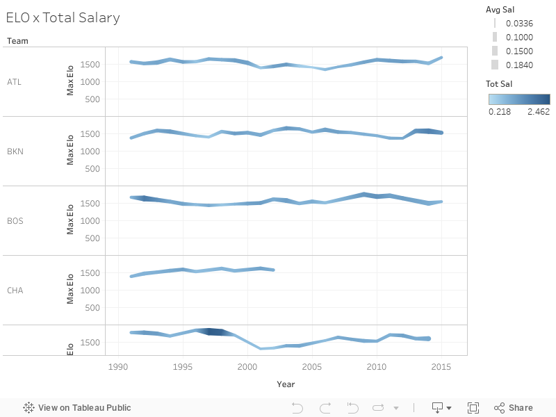 ELO x Total Salary 