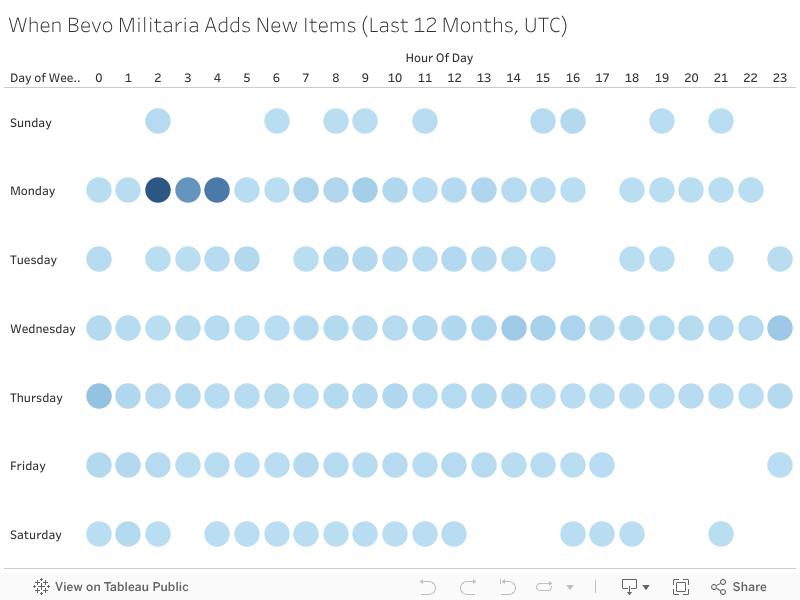 When Bevo Militaria Adds New Items (Last 12 Months, UTC) 