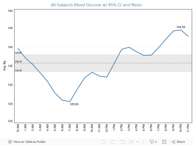 All Subjects Blood Glucose w/ 95% CI and Mean 