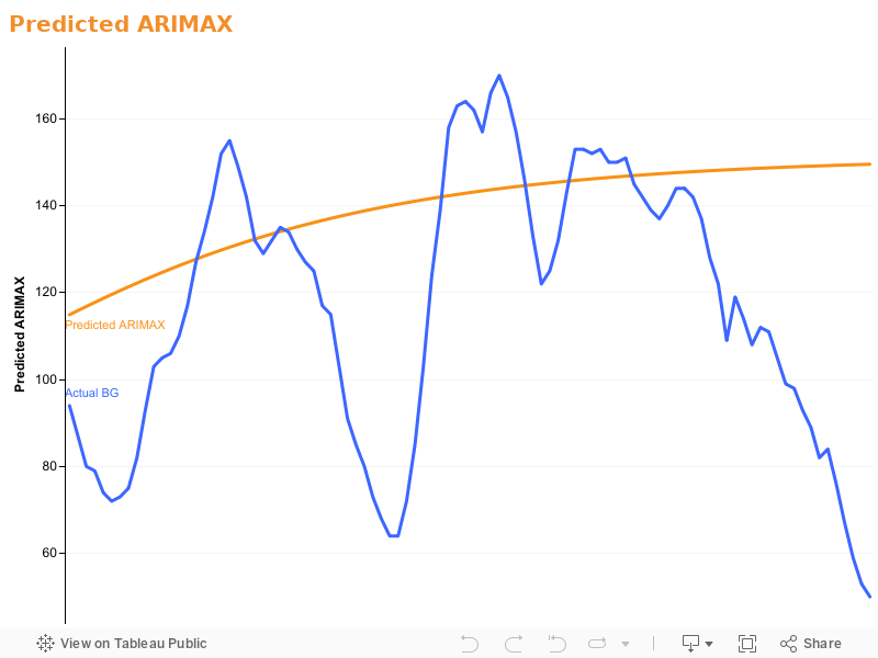 Predicted ARIMAX 