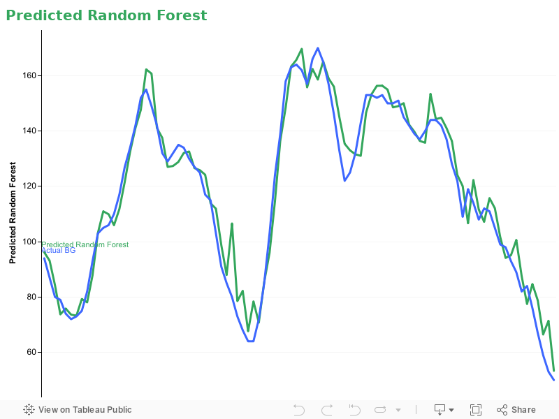 Predicted Random Forest 