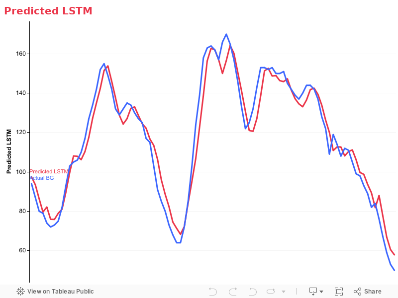 Predicted LSTM 